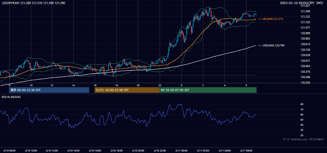 2003年2月10日（月） USD/JPY 5分足チャート