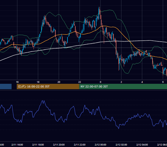 2003年2月11日（火） USD/JPY 5分足チャート