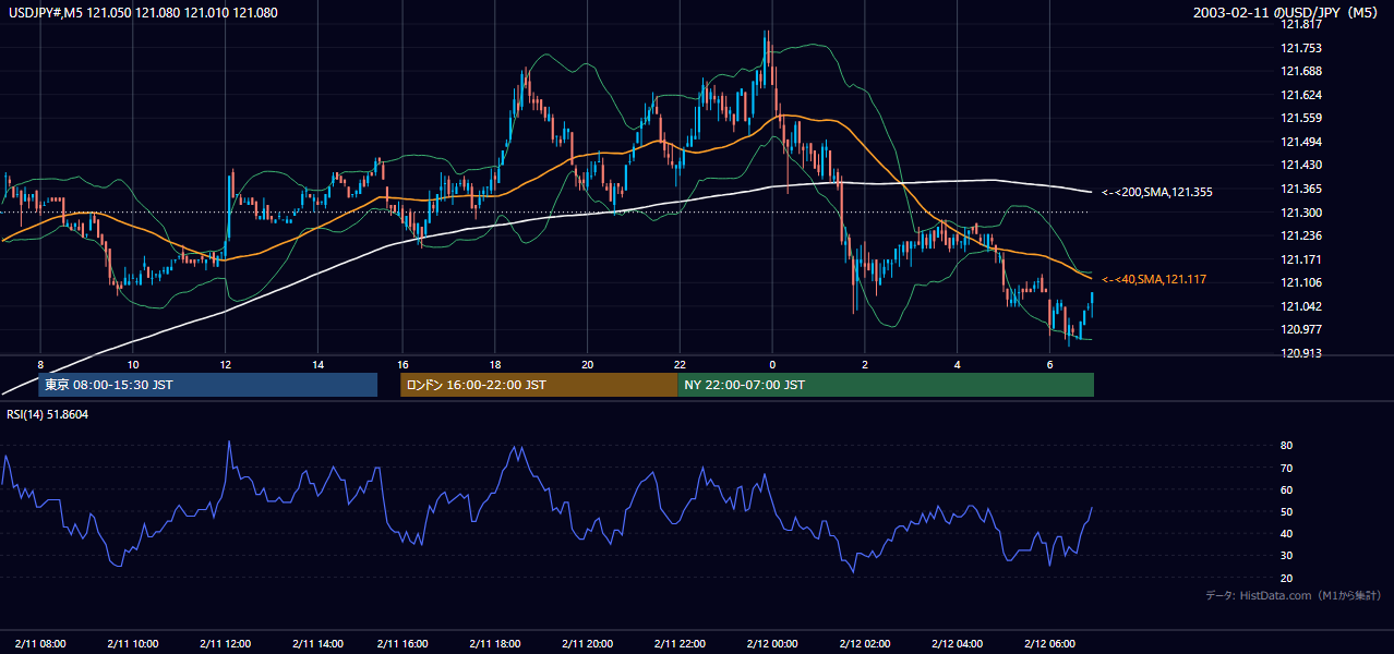 2003年2月11日（火） USD/JPY 5分足チャート