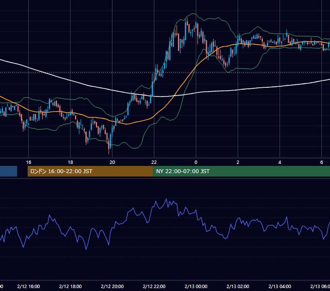 2003年2月12日（水） USD/JPY 5分足チャート