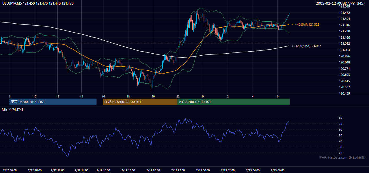 2003-02-12（水） USD/JPY 5分足チャート