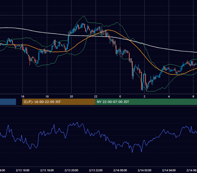 2003年2月13日（木） USD/JPY 5分足チャート