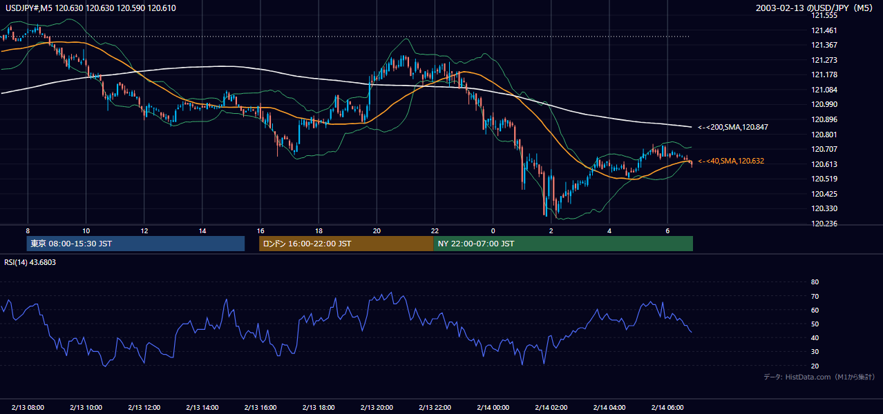 2003-02-13（木） USD/JPY 5分足チャート