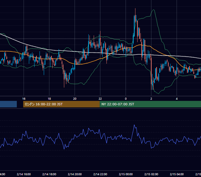 2003年2月14日（金） USD/JPY 5分足チャート