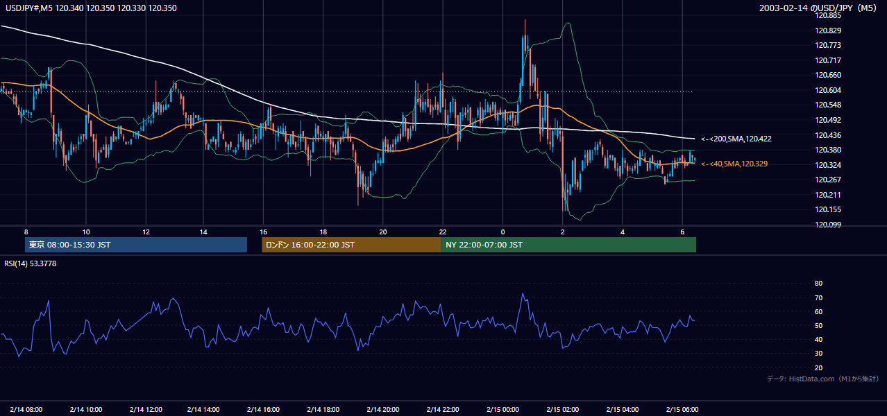 2003-02-14（金） USD/JPY 5分足チャート