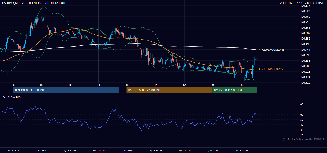 2003-02-17（月） USD/JPY 5分足チャート
