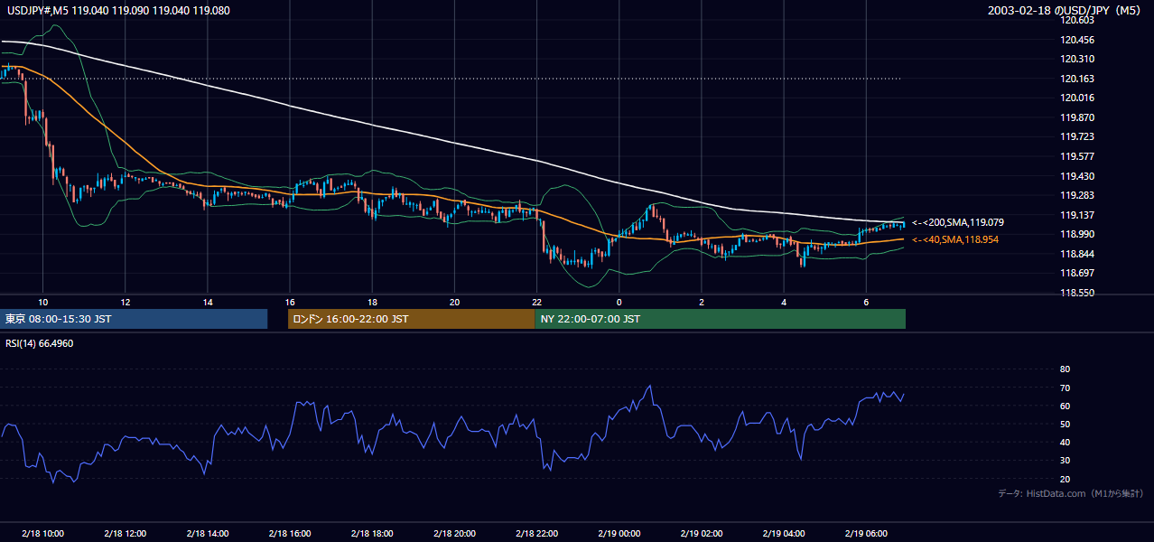 2003-02-18（火） USD/JPY 5分足チャート