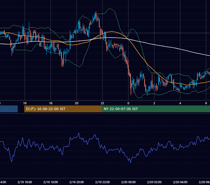 2003年2月19日（水） USD/JPY 5分足チャート