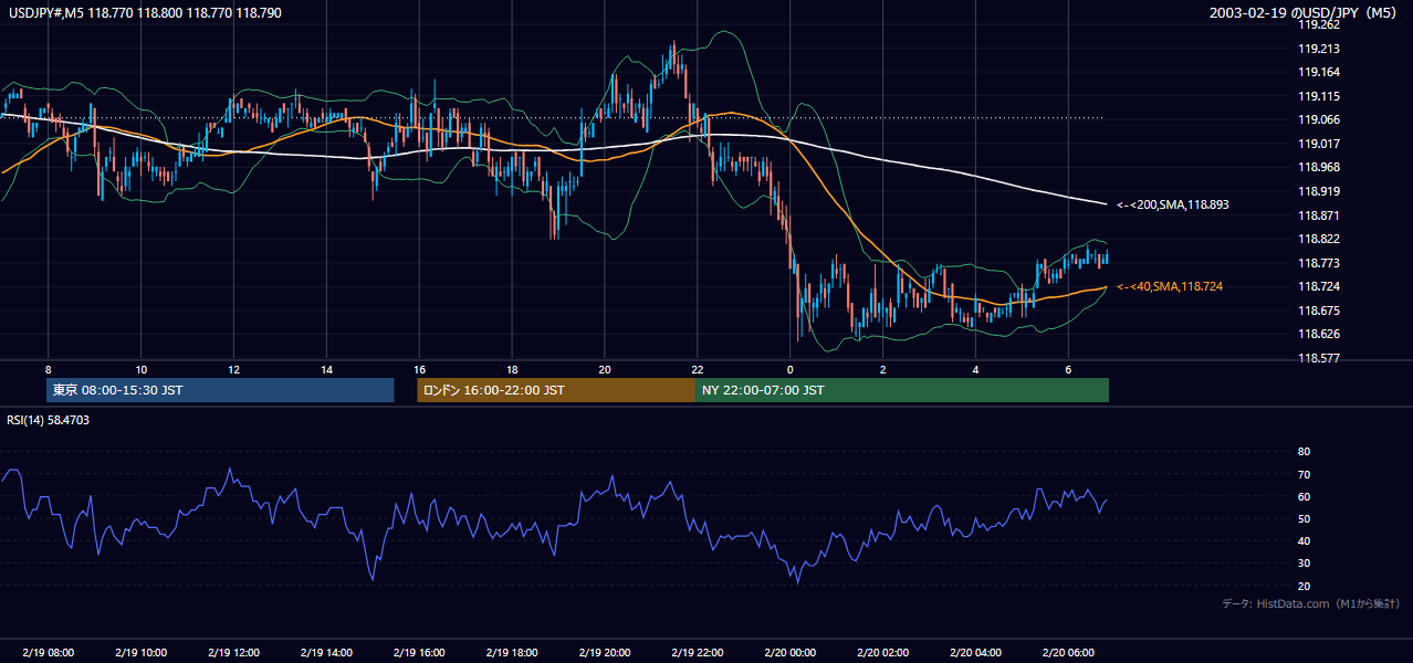 2003-02-19（水） USD/JPY 5分足チャート