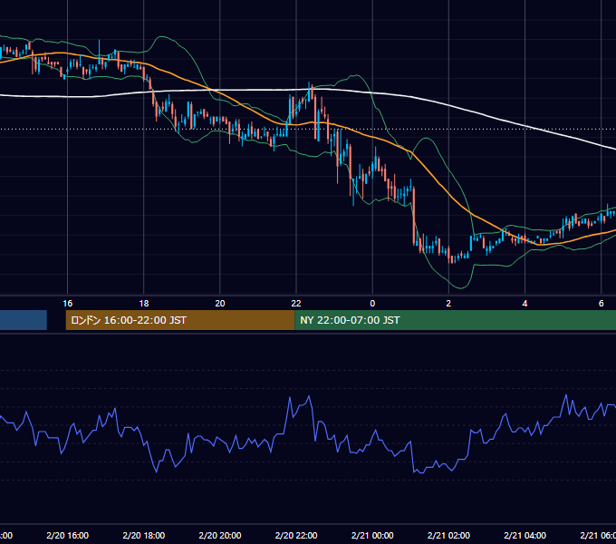 2003年2月20日（木） USD/JPY 5分足チャート