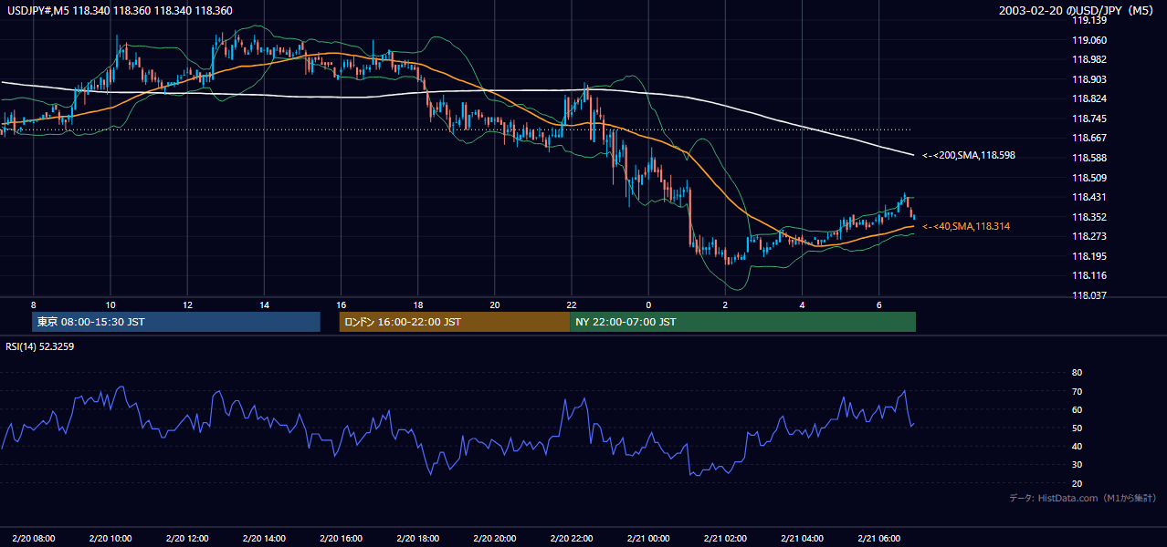 2003-02-20（木） USD/JPY 5分足チャート