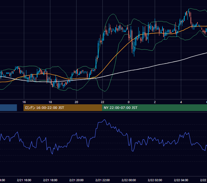 2003年2月21日（金） USD/JPY 5分足チャート