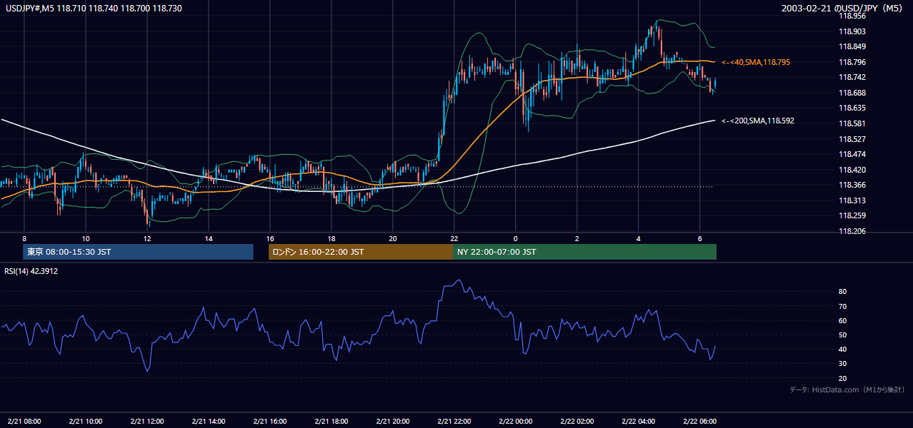 2003年2月21日(金) USD/JPY 5分足チャート