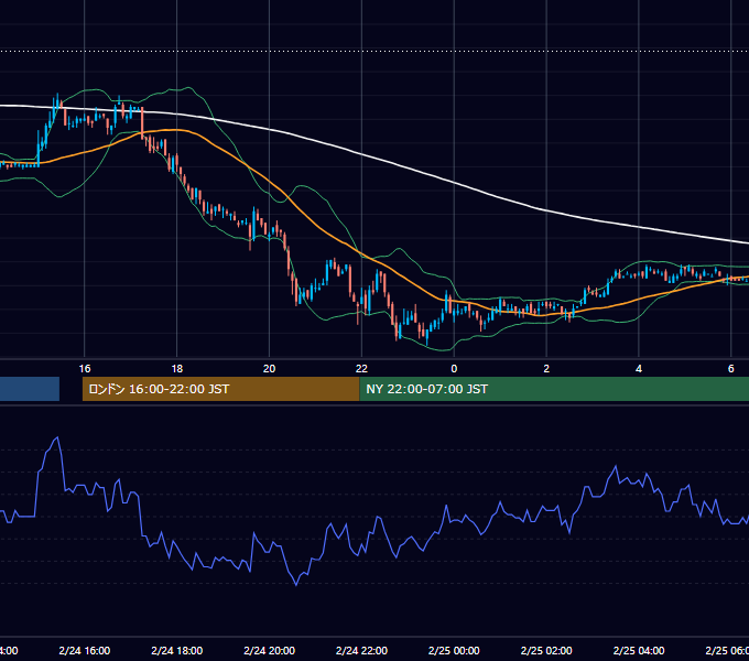 2003年2月24日（月） USD/JPY 5分足チャート