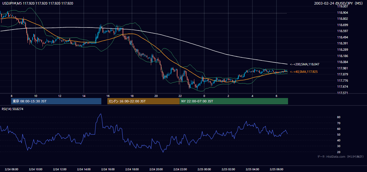 2003年2月24日(月) USD/JPY 5分足チャート