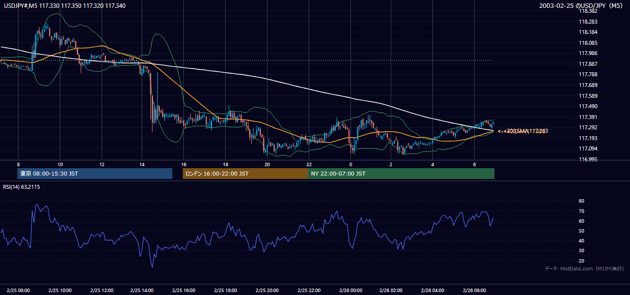 2003年2月25日(火) USD/JPY 5分足チャート