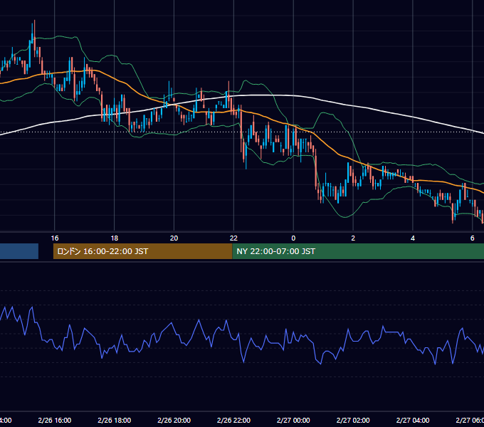 2003年2月26日（水） USD/JPY 5分足チャート