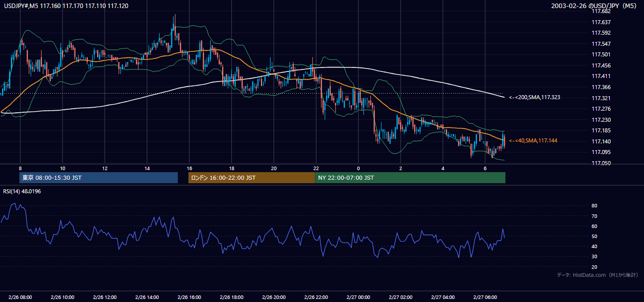 2003-02-26（水） USD/JPY 5分足チャート