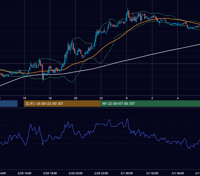 2003年2月28日（金） USD/JPY 5分足チャート