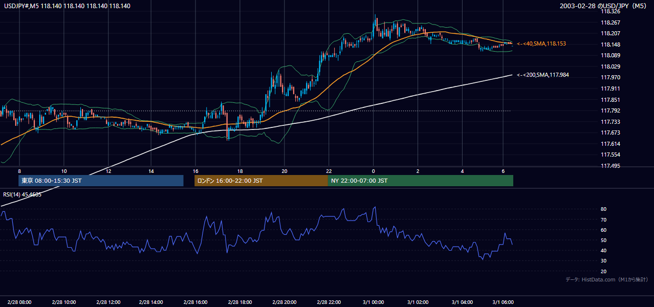 2003年2月28日(金) USD/JPY 5分足チャート