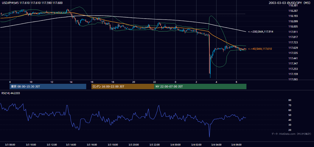 2003-03-03（月） USD/JPY 5分足チャート