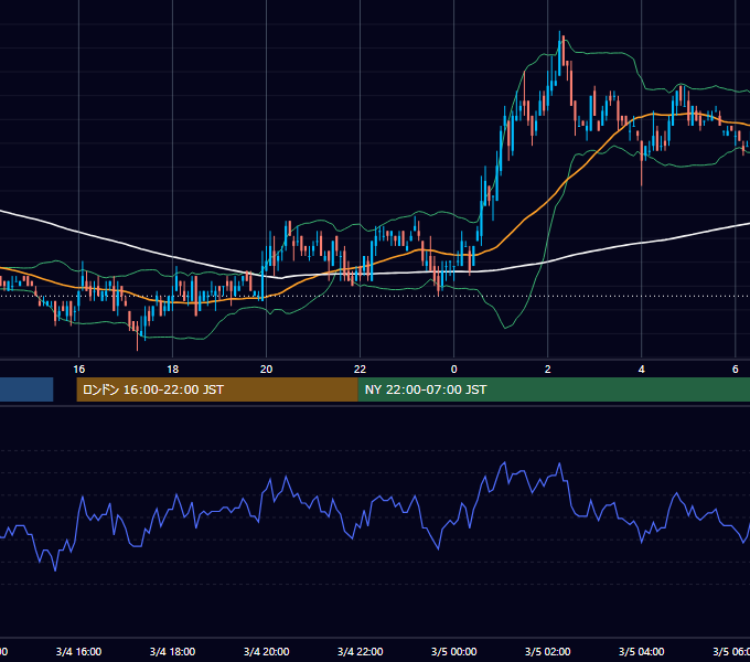 2003年3月4日（火） USD/JPY 5分足チャート
