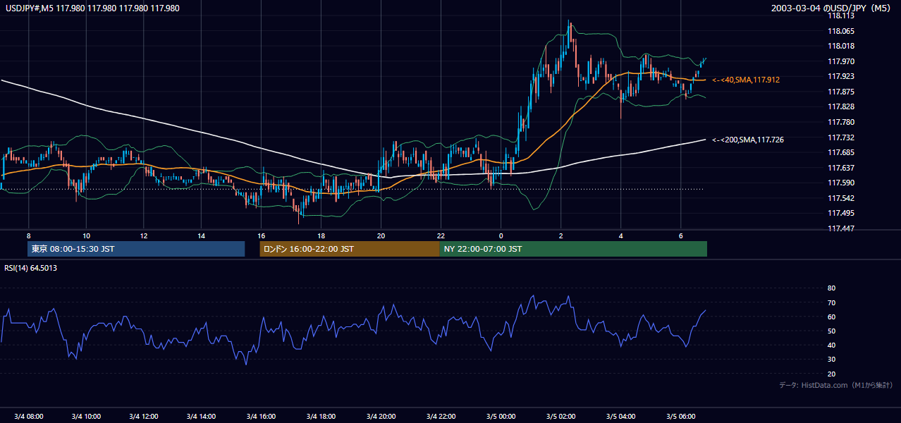 2003-03-04（火） USD/JPY 5分足チャート
