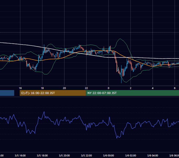 2003年3月5日（水） USD/JPY 5分足チャート