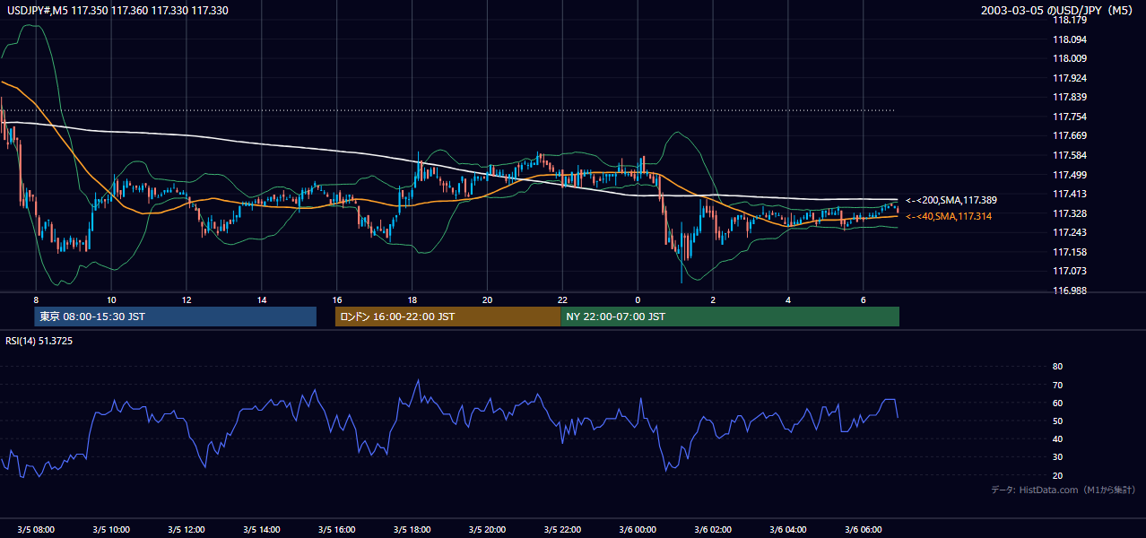 2003年3月5日(水) USD/JPY 5分足チャート