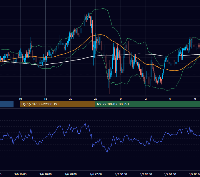2003年3月6日（木） USD/JPY 5分足チャート