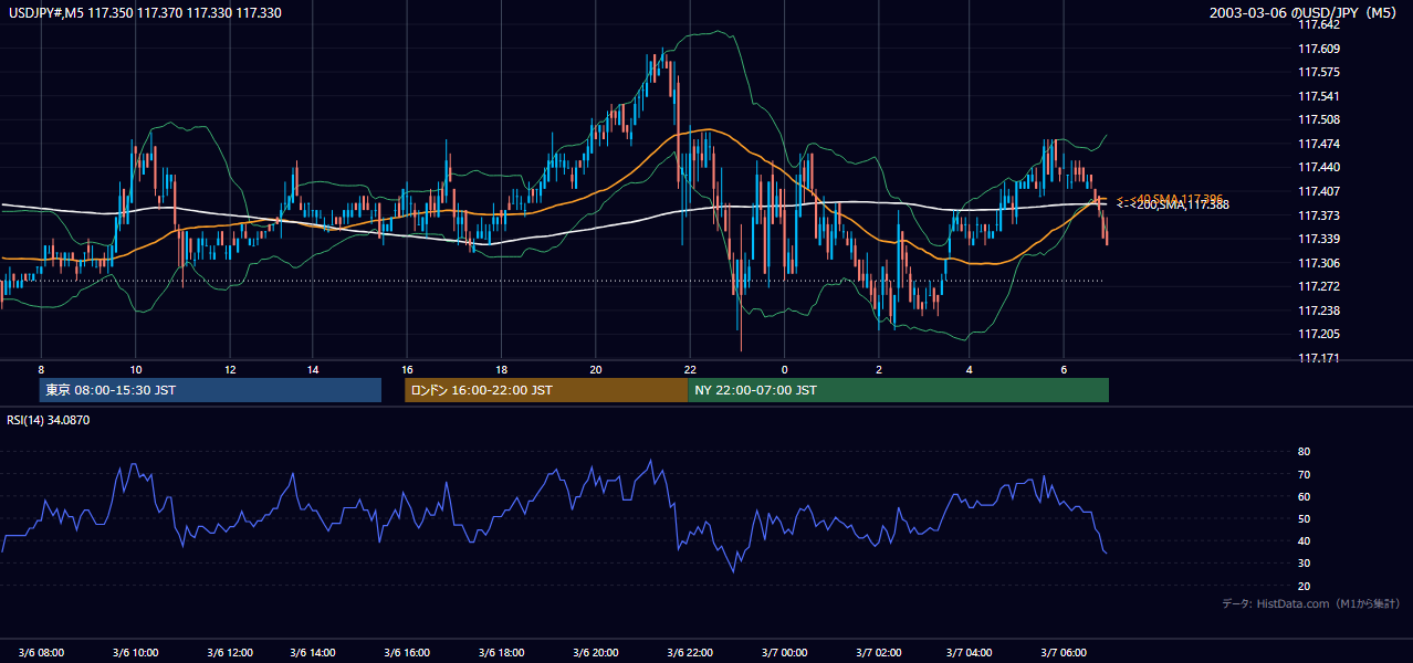 2003-03-06（木） USD/JPY 5分足チャート