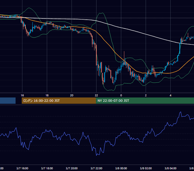 2003年3月7日（金） USD/JPY 5分足チャート