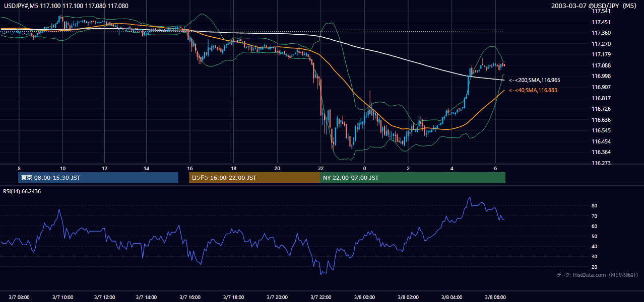 2003-03-07（金） USD/JPY 5分足チャート