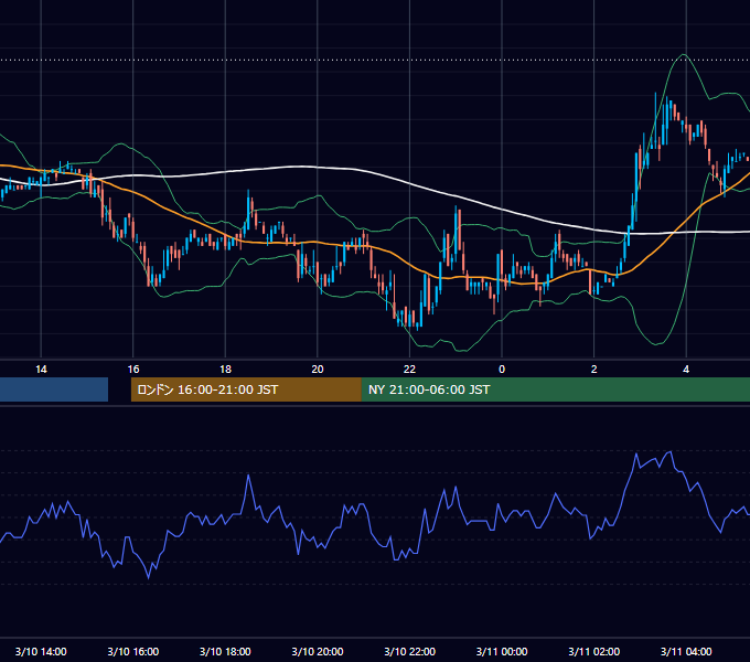 2003年3月10日（月） USD/JPY 5分足チャート