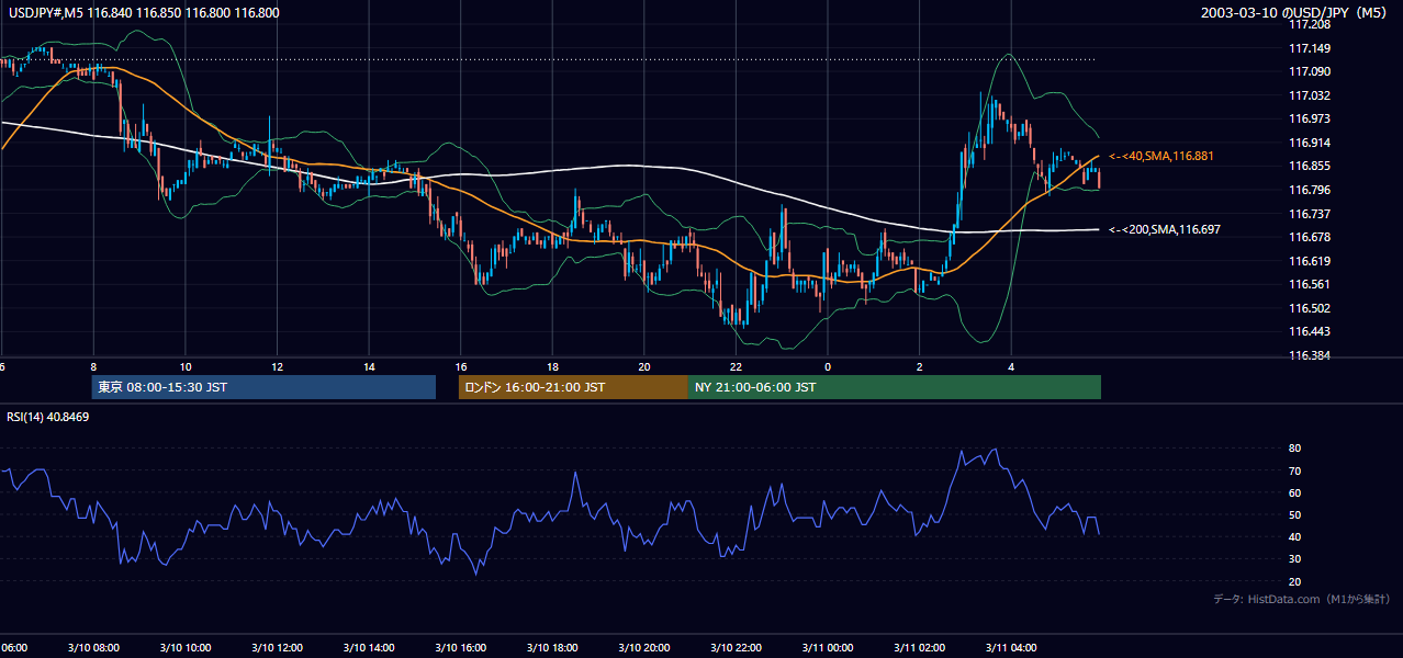 2003-03-10（月） USD/JPY 5分足チャート