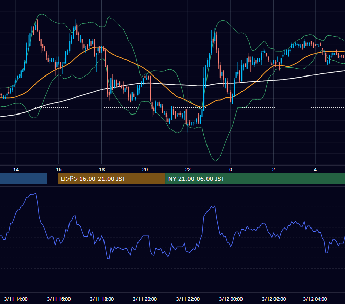 2003年3月11日（火） USD/JPY 5分足チャート