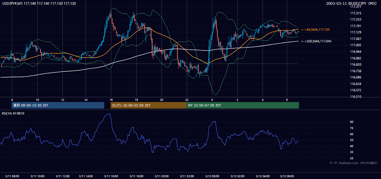 2003年3月11日(火) USD/JPY 5分足チャート