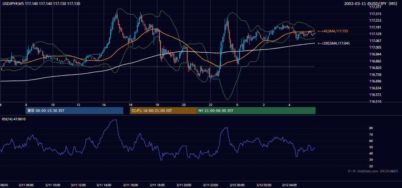 2003-03-11（火） USD/JPY 5分足チャート
