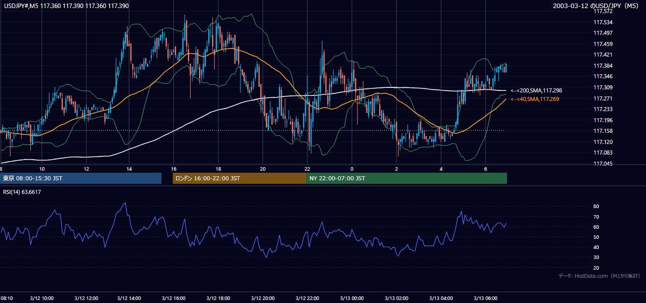 2003年3月12日（水） USD/JPY 5分足チャート