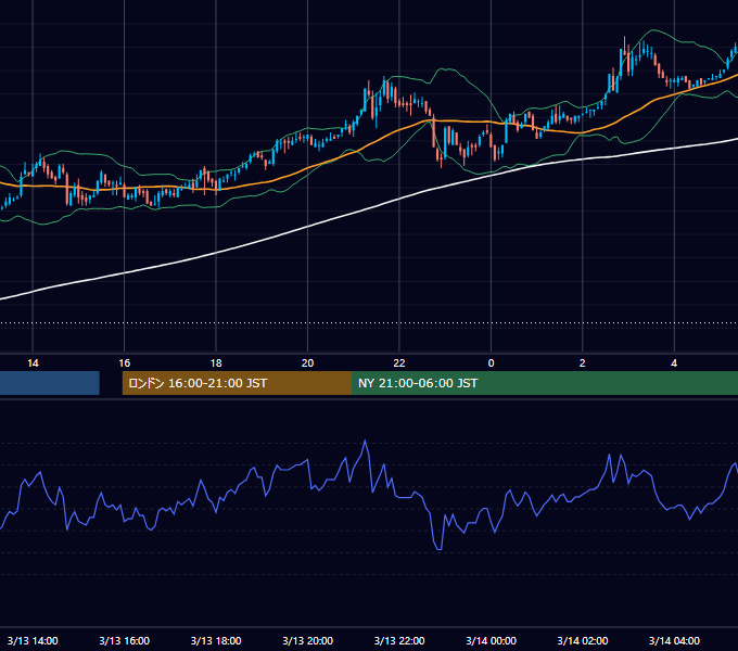 2003年3月13日（木） USD/JPY 5分足チャート