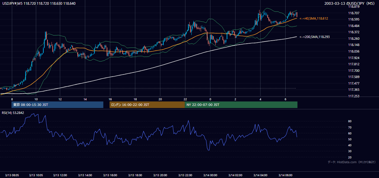 2003年3月13日(木) USD/JPY 5分足チャート