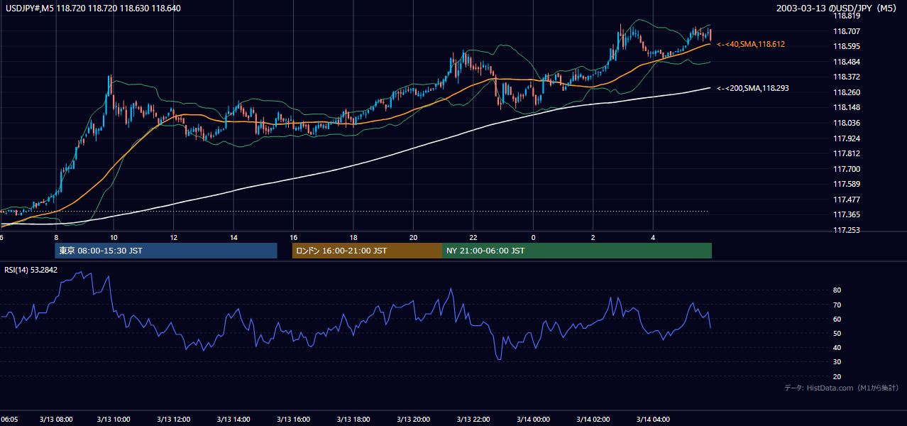 2003-03-13（木） USD/JPY 5分足チャート