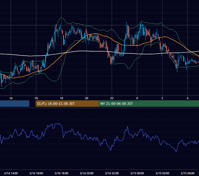 2003年3月14日（金） USD/JPY 5分足チャート