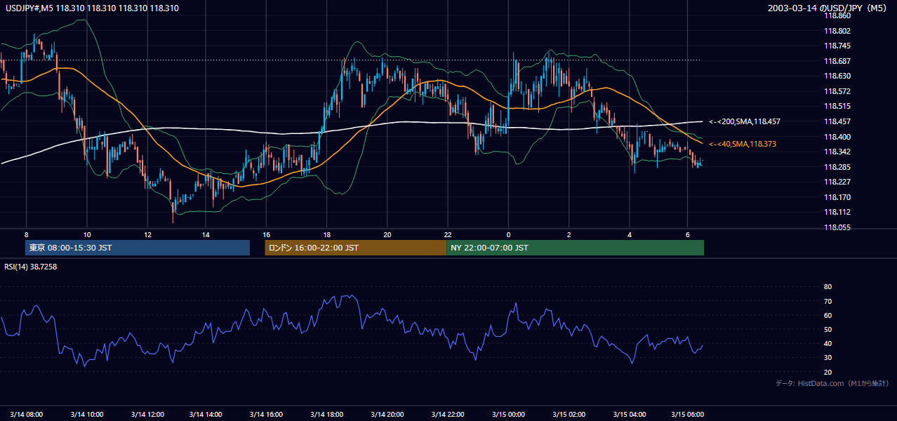 2003年3月14日(金) USD/JPY 5分足チャート