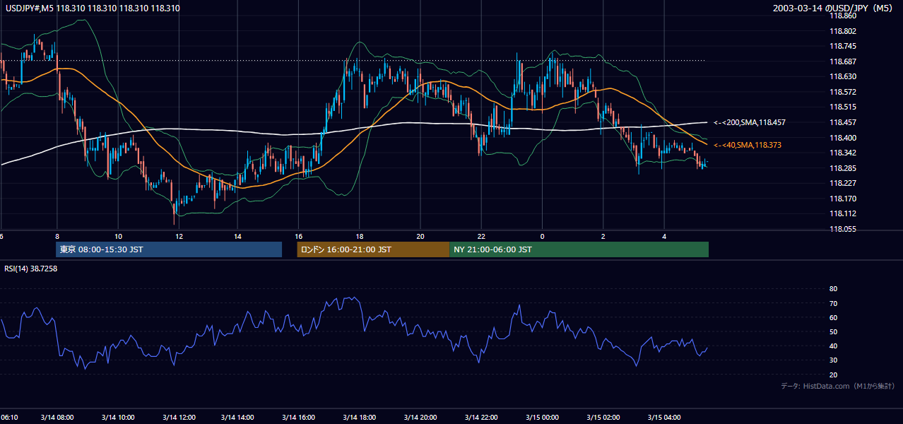 2003-03-14（金） USD/JPY 5分足チャート