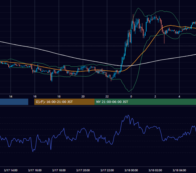 2003年3月17日（月） USD/JPY 5分足チャート