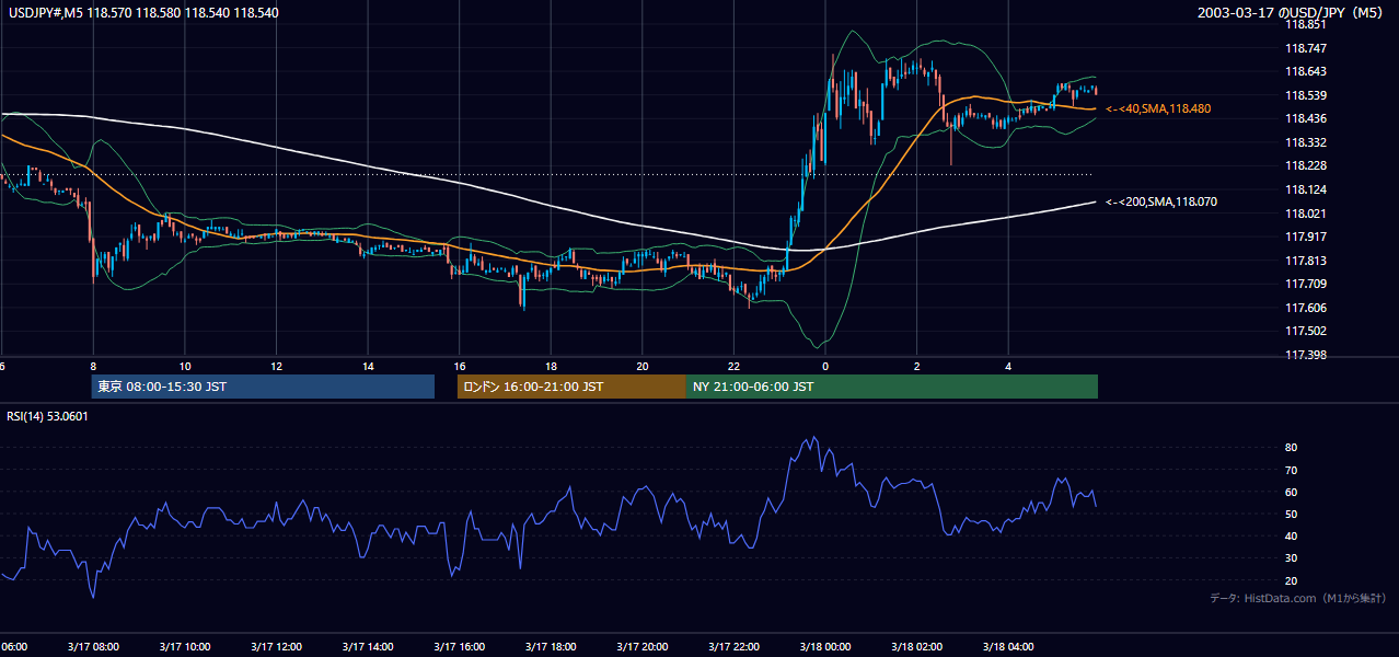 2003-03-17（月） USD/JPY 5分足チャート