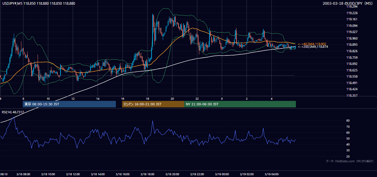 2003-03-18（火） USD/JPY 5分足チャート