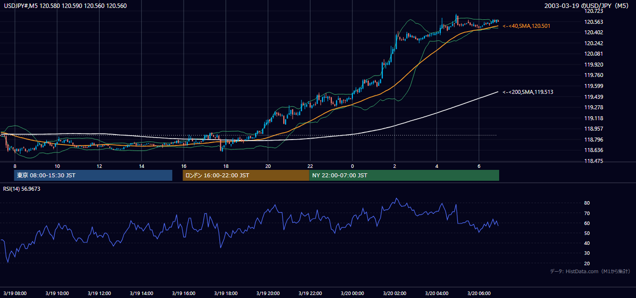 2003年3月19日(水) USD/JPY 5分足チャート