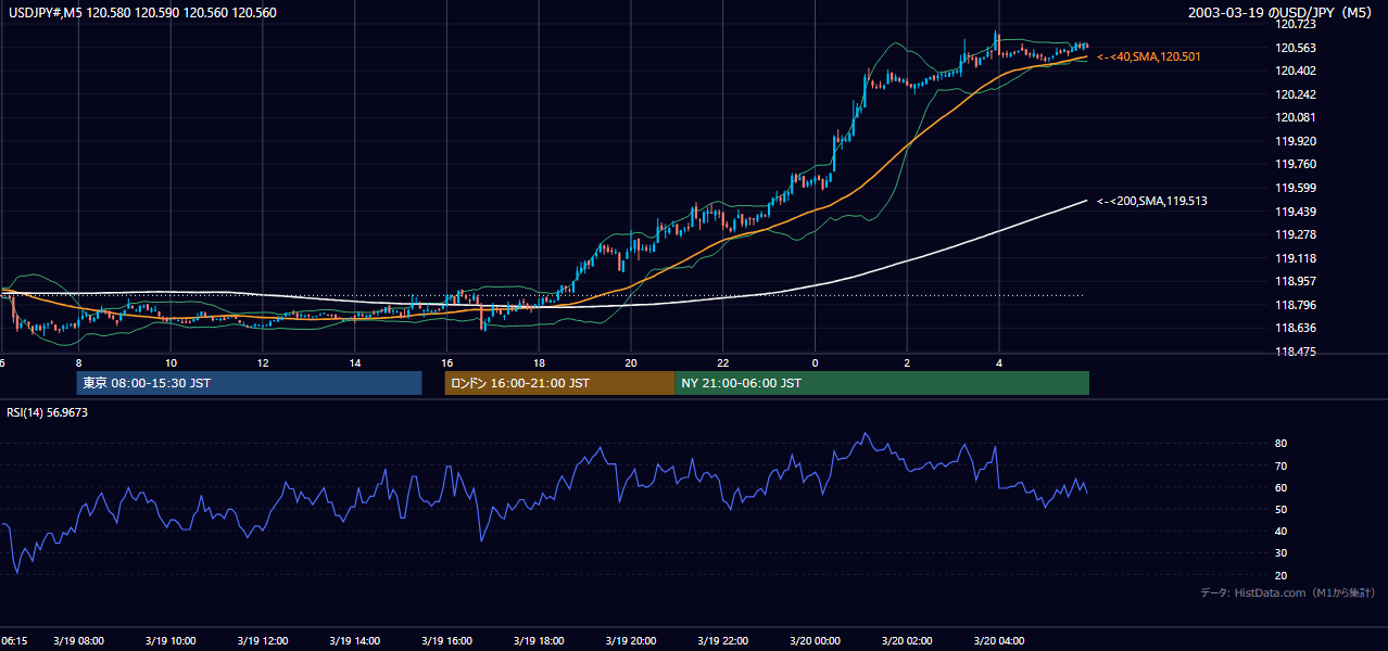 2003-03-19（水） USD/JPY 5分足チャート